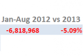 IAG lost 1.6 million passengers