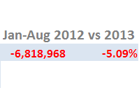 IAG lost 1.6 million passengers