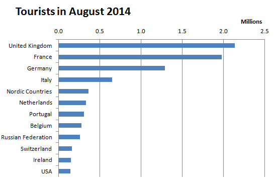 Number of Foreign visitors in Spain in August 2014