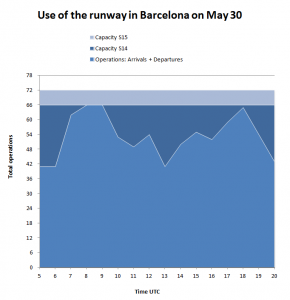 Barcelona Airport capacity: use of the runway on 30May- Flight Consulting