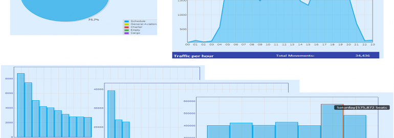 Some screen shots of the Flight Consulting Customised Airport Statistic Tool