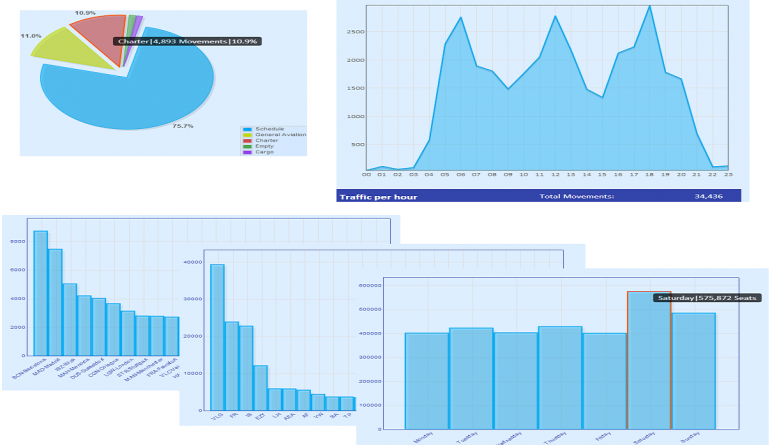 Some screen shots of the Flight Consulting Customised Airport Statistic Tool