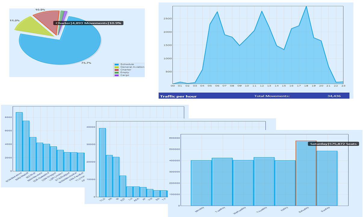 Some screen shots of the Flight Consulting Customised Airport Statistic Tool