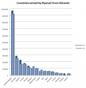 Countries served by Ryanair from Alicante - Summer 13 v Summer 14 - Flight Consulting