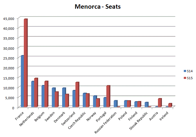Most significant increases in the demand for Menorca  per country in Summer 15